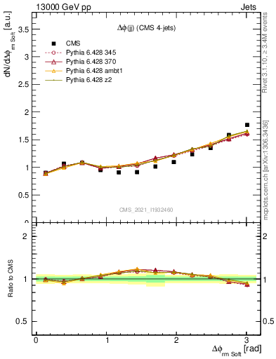 Plot of jj.dphi in 13000 GeV pp collisions