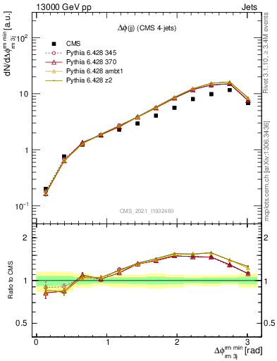 Plot of jj.dphi in 13000 GeV pp collisions