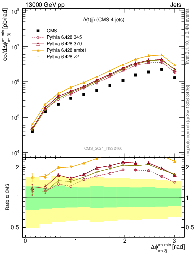 Plot of jj.dphi in 13000 GeV pp collisions