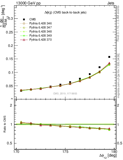 Plot of jj.dphi in 13000 GeV pp collisions