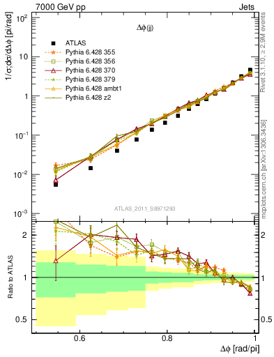 Plot of jj.dphi in 7000 GeV pp collisions