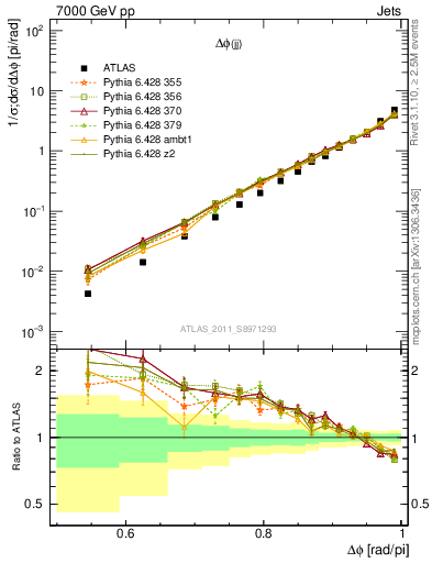 Plot of jj.dphi in 7000 GeV pp collisions