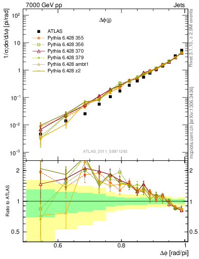 Plot of jj.dphi in 7000 GeV pp collisions