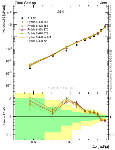 Plot of jj.dphi in 7000 GeV pp collisions