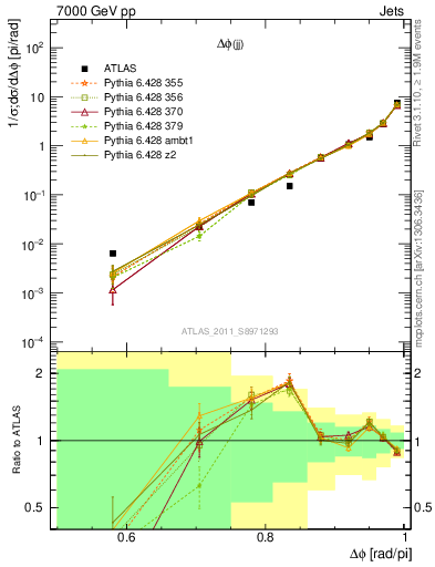 Plot of jj.dphi in 7000 GeV pp collisions