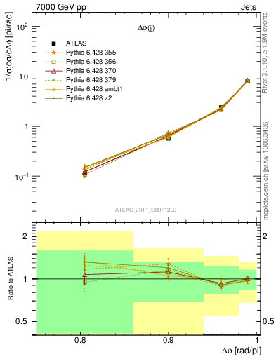 Plot of jj.dphi in 7000 GeV pp collisions