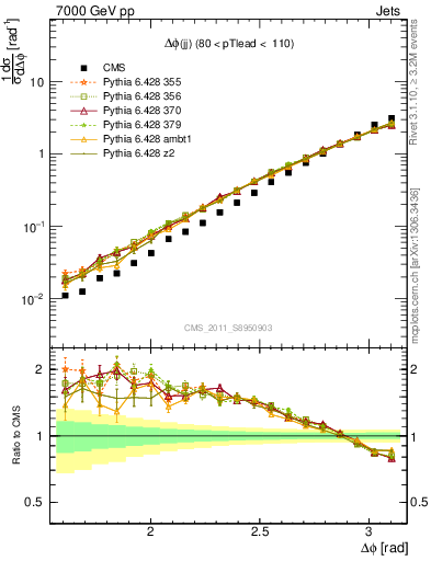 Plot of jj.dphi in 7000 GeV pp collisions