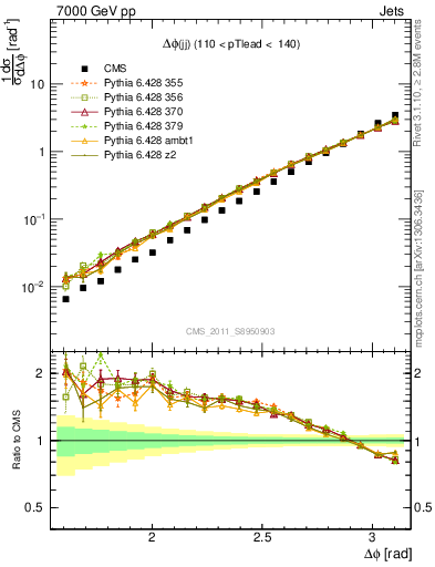 Plot of jj.dphi in 7000 GeV pp collisions