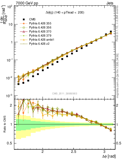 Plot of jj.dphi in 7000 GeV pp collisions