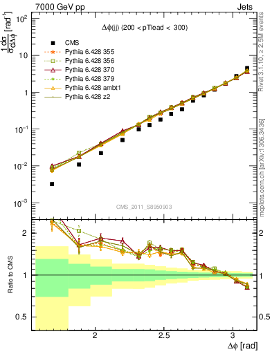 Plot of jj.dphi in 7000 GeV pp collisions