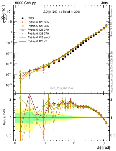 Plot of jj.dphi in 8000 GeV pp collisions