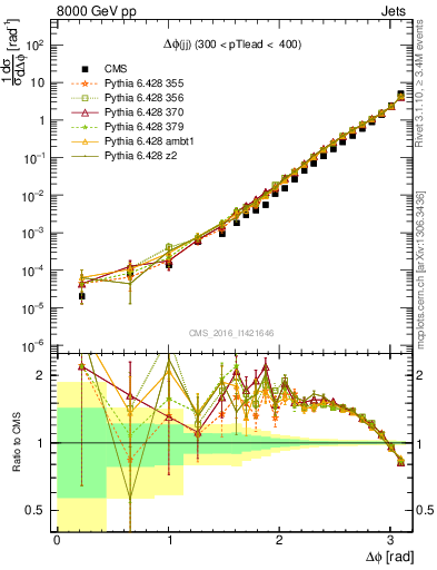 Plot of jj.dphi in 8000 GeV pp collisions