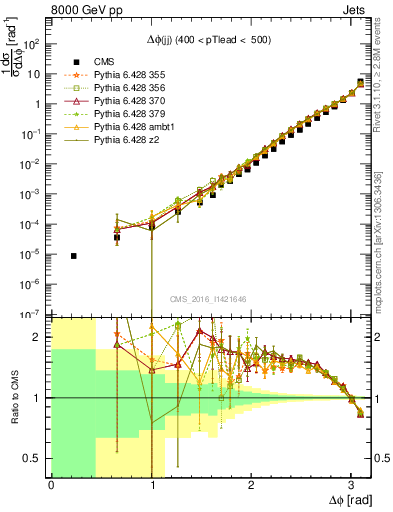 Plot of jj.dphi in 8000 GeV pp collisions