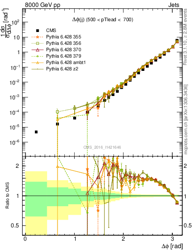 Plot of jj.dphi in 8000 GeV pp collisions