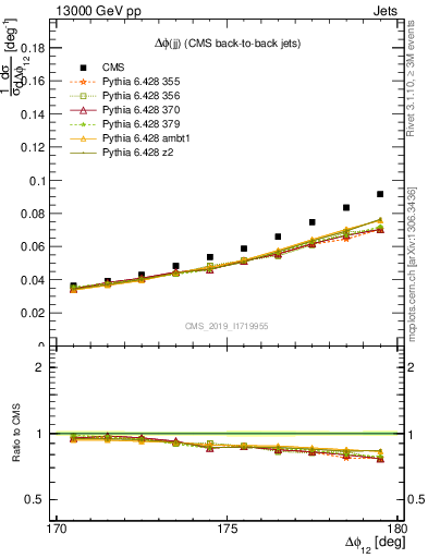 Plot of jj.dphi in 13000 GeV pp collisions