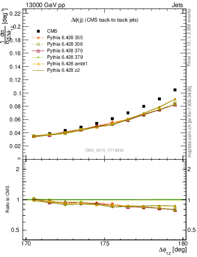 Plot of jj.dphi in 13000 GeV pp collisions