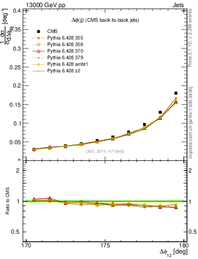 Plot of jj.dphi in 13000 GeV pp collisions