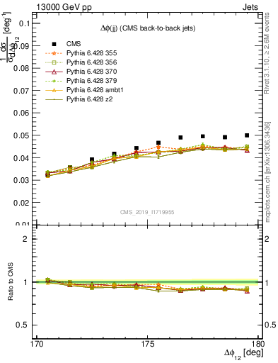 Plot of jj.dphi in 13000 GeV pp collisions