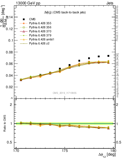 Plot of jj.dphi in 13000 GeV pp collisions