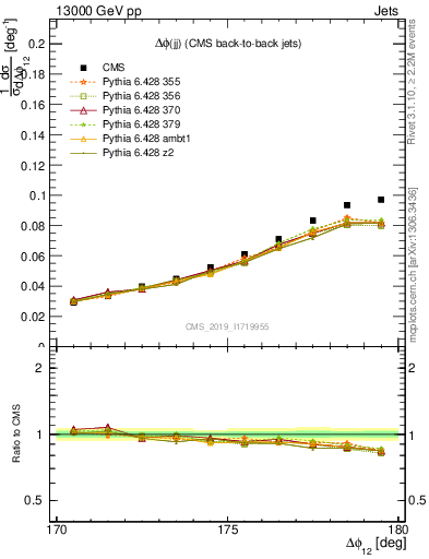 Plot of jj.dphi in 13000 GeV pp collisions