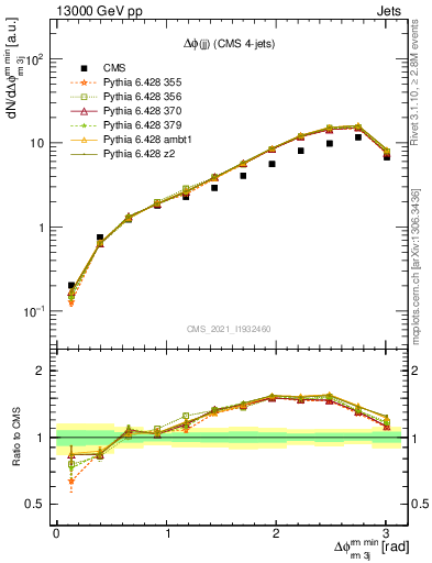 Plot of jj.dphi in 13000 GeV pp collisions