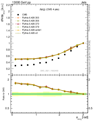 Plot of jj.dphi in 13000 GeV pp collisions