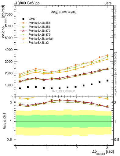 Plot of jj.dphi in 13000 GeV pp collisions