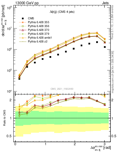 Plot of jj.dphi in 13000 GeV pp collisions