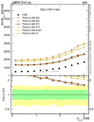 Plot of jj.dphi in 13000 GeV pp collisions