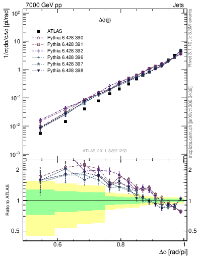 Plot of jj.dphi in 7000 GeV pp collisions