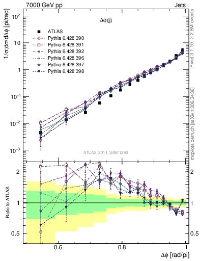 Plot of jj.dphi in 7000 GeV pp collisions