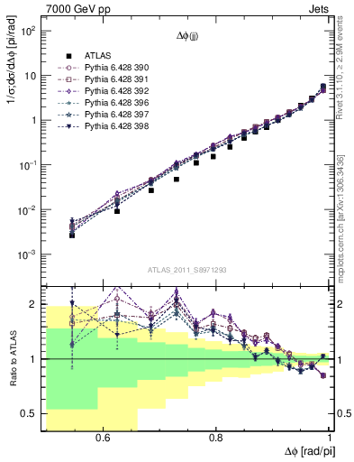 Plot of jj.dphi in 7000 GeV pp collisions