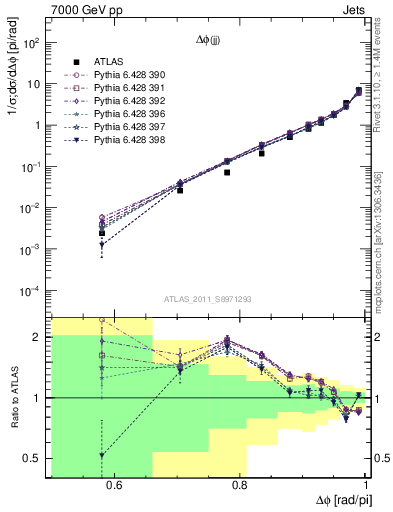 Plot of jj.dphi in 7000 GeV pp collisions