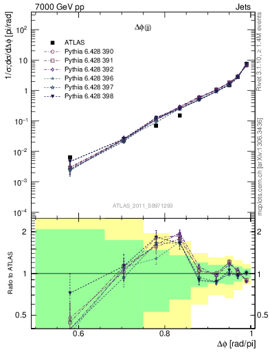 Plot of jj.dphi in 7000 GeV pp collisions