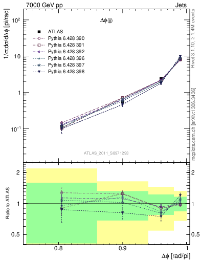 Plot of jj.dphi in 7000 GeV pp collisions