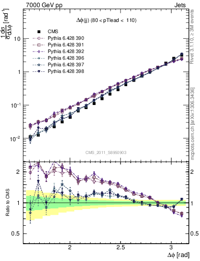 Plot of jj.dphi in 7000 GeV pp collisions