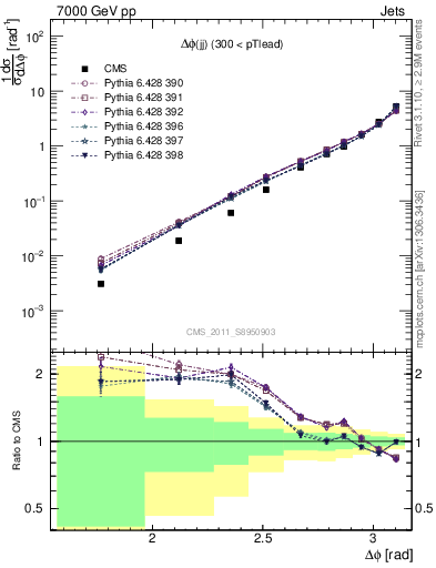 Plot of jj.dphi in 7000 GeV pp collisions