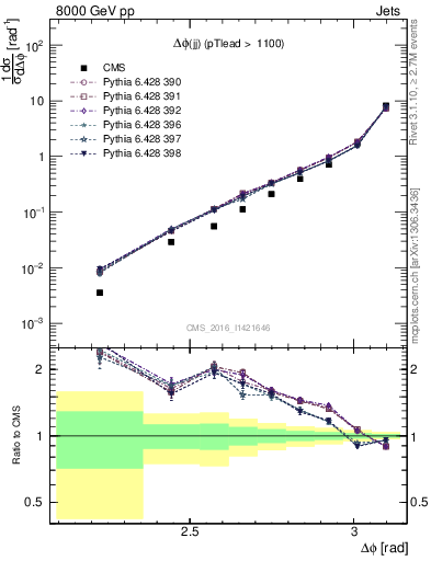 Plot of jj.dphi in 8000 GeV pp collisions