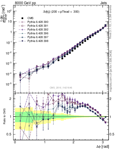 Plot of jj.dphi in 8000 GeV pp collisions