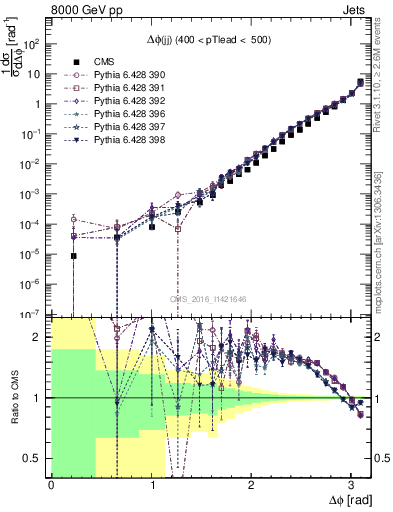 Plot of jj.dphi in 8000 GeV pp collisions