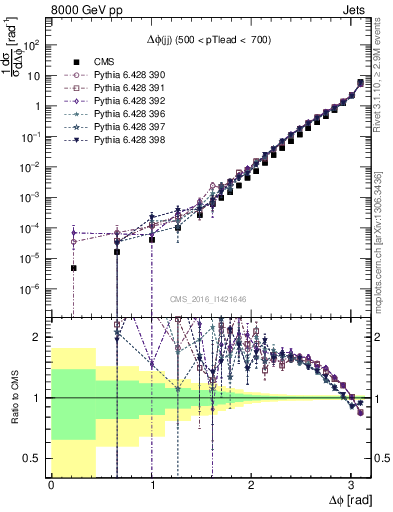 Plot of jj.dphi in 8000 GeV pp collisions