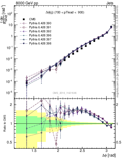 Plot of jj.dphi in 8000 GeV pp collisions