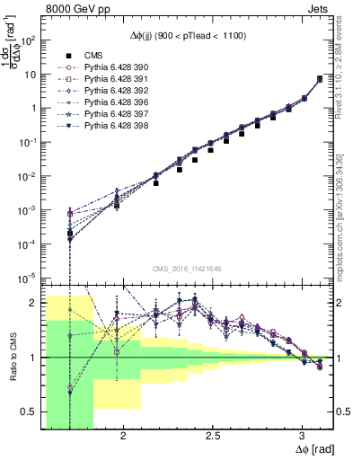 Plot of jj.dphi in 8000 GeV pp collisions