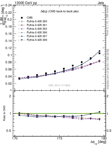 Plot of jj.dphi in 13000 GeV pp collisions