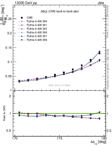 Plot of jj.dphi in 13000 GeV pp collisions