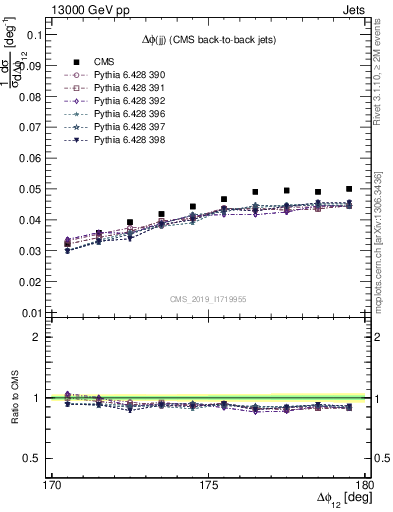 Plot of jj.dphi in 13000 GeV pp collisions