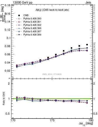 Plot of jj.dphi in 13000 GeV pp collisions