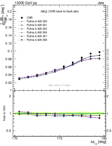 Plot of jj.dphi in 13000 GeV pp collisions