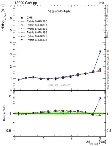 Plot of jj.dphi in 13000 GeV pp collisions