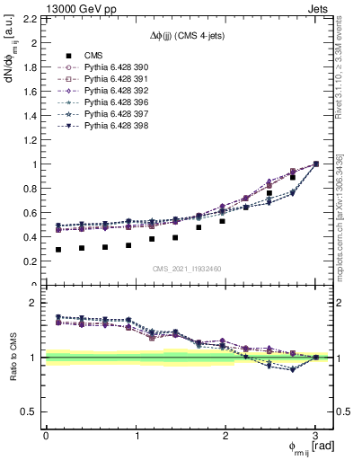 Plot of jj.dphi in 13000 GeV pp collisions